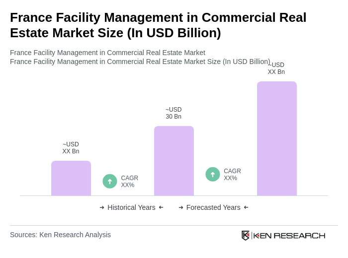 France Facility Management in Commercial Real Estate Market Size